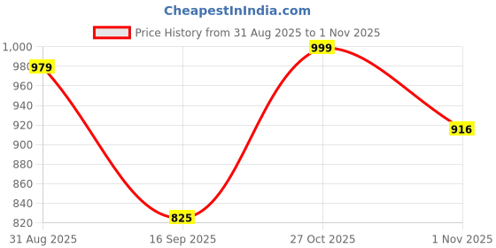 amazon.in b.box Snackbox, Snack Container Storage for Kids, Divided Portion Food Container, Perfect Addition for School Lunch, Dishwasher Safe, Purple Green Price History Graph from 31 Aug 2025 to 1 Nov 2025
