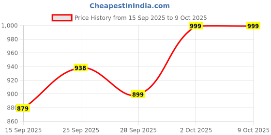 amazon.in b.Box Soft Spout Cup 240ml Blush Light Pink Price History Graph from 15 Sep 2025 to 8 Oct 2025