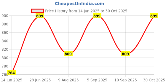 amazon.in b.Box Training Cup 240ml Blush Pink Price History Graph from 14 Jun 2025 to 30 Oct 2025