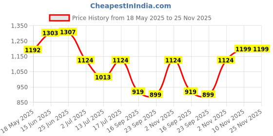 amazon.in b.box Tritan Straw Drink Bottle- 450 ml- Lemon Sherbet Yellow Grey(453) b.box Price History Graph from 18 May 2025 to 24 Nov 2025