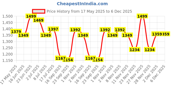 amazon.in b.box Tritan Straw Drink bottle 450 ml- Ocean Breeze Blue Green(440) b.box Price History Graph from 17 May 2025 to 5 Dec 2025