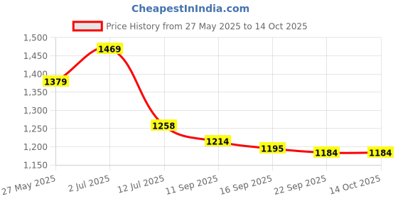 amazon.in b.box Tritan Straw Drink Bottle 450 ml- Strawberry Shake Pink Orange Price History Graph from 27 May 2025 to 13 Oct 2025