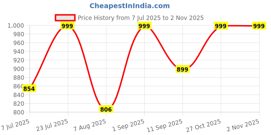 amazon.in b.boxforkids b.box Snack Tubs - Leakproof, Reusable & Portable Snack Containers Pack of 3 - Ocean Blue b.boxforkids Price History Graph from 7 Jul 2025 to 30 Oct 2025