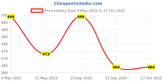 amazon.in BBQ and Fish Grill Two Side Wire Net Grill Camping Cookware Price History Graph from 4 May 2025 to 15 Oct 2025