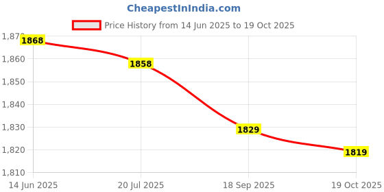 amazon.in BBQ Fire Mat, Garden Picnic Fire Blanket Mesh Corner (S) Price History Graph from 14 Jun 2025 to 19 Oct 2025