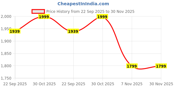 amazon.in BBS Home Luxury Rabbit Faux Fur Blanket | 500 GSM Super Soft, Heavyweight, Fluffy Throw for Bed & Couch | Elegant & Warm Winter Blanket (Size - 230 x 240 cm, Colour - Camel Beige, Bag Packing) Price History Graph from 22 Sep 2025 to 30 Nov 2025