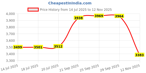 amazon.in BBT BAMBOOST Replacement 9 Price History Graph from 14 Jul 2025 to 12 Nov 2025