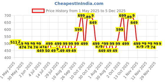 amazon.in BBTKCARE Baby Ear Protection Noise Cancelling HeadPhones for Babies for 3 Months to 2 Years (Blue) Price History Graph from 1 May 2025 to 5 Dec 2025