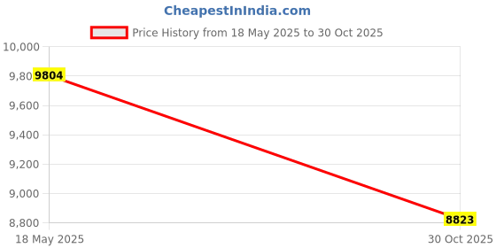 amazon.in BBTOPS Foldable Push UP Board,Portable 15 in 1 Push UP Bar at Home Gym,Pushup Handles for Floor, Fitness Accessories Training Equipment For Man and Women-Black Price History Graph from 18 May 2025 to 30 Oct 2025