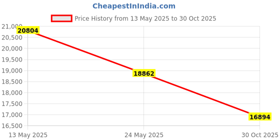 amazon.in BBTOPS Push UP Board, Pilates Bar & 20 Fitness Accessories with Resistance Bands Ab Roller Wheel, 25 in 1 Foldable Push up Bar at Home Gym, Workout Exercise Equipment for Man and Women-Blackgray Price History Graph from 13 May 2025 to 30 Oct 2025
