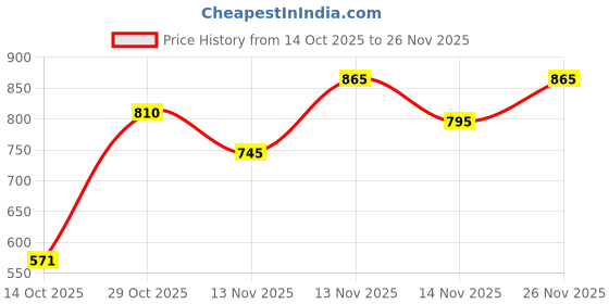 amazon.in Bburago 1/18 Die Cast Scale Model Compatible with Honda Africa Twin Adventure Miniature Replica Model, Made of Metal and Plastic, Multi Color Price History Graph from 14 Oct 2025 to 26 Nov 2025