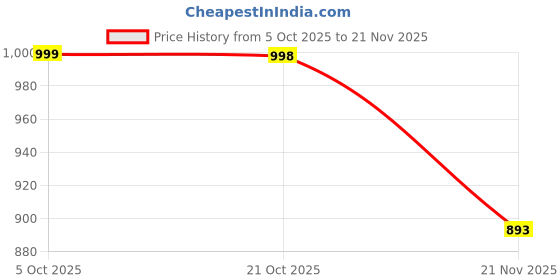 amazon.in Bburago 1:64 Scale Ferrari Series Model Collection Race Diecast Metal Model Car (F40 COMPETIZIONE) Price History Graph from 5 Oct 2025 to 21 Nov 2025