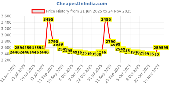 amazon.in Bburago 2024 Ferrari SF24 Formula F1 Racing Team Set of 2 Cars 1:43 Die Cast Scale Miniature Model Cars, with Photo Frame Packaging Price History Graph from 21 Jun 2025 to 24 Nov 2025