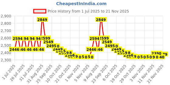 amazon.in Bburago 2024 McLaren MCL38 Formula F1 Racing Team Set of 2 Cars 1:43 Die Cast Scale Miniature Model Cars, with Photo Frame Packaging Price History Graph from 1 Jul 2025 to 21 Nov 2025