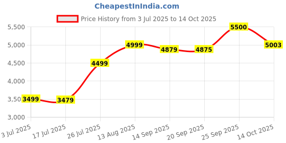 amazon.in Bburago Metal 1/24 Scale Model Compatible With Oracle Red Bul Replica Miniature Racing Rb18# 11 Compatible With Sergio Perez Replica 2022 (Blue) Formula 1 Scale Model Price History Graph from 3 Jul 2025 to 14 Oct 2025