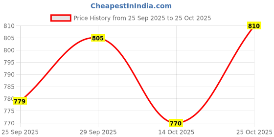 amazon.in Bburago Suzuki GSX-R1000 R, 1:18 Scale Die-Cast Motorcycle Model, Blue/White, 11 cm Length Price History Graph from 25 Sep 2025 to 25 Oct 2025