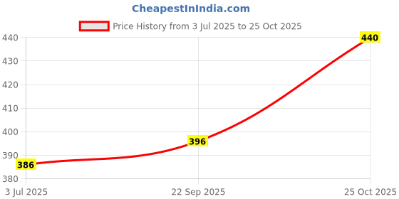 amazon.in homeoved BC 2 Asthma (Pack of 2) homeoved Price History Graph from 3 Jul 2025 to 24 Oct 2025