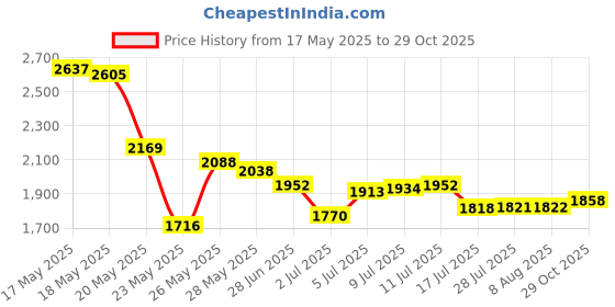 amazon.in bc buckles Belt Buckle - Aztec Calendar bc buckles Price History Graph from 17 May 2025 to 29 Oct 2025
