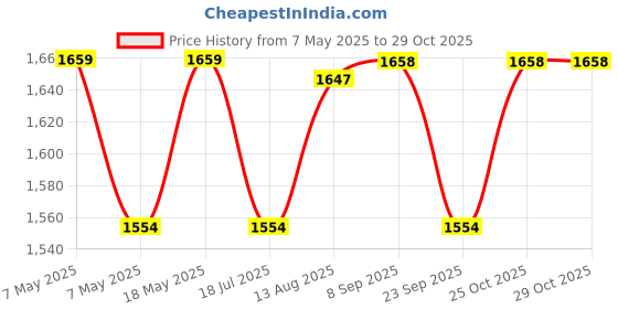 amazon.in wenger BC First, Vertical Crossbody Bag, Black Swiss Designed-Blend of Style and Function, 612273 wenger Price History Graph from 7 May 2025 to 29 Oct 2025