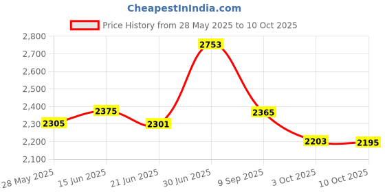 amazon.in BC Inter Shoulder Crotch Pad Set Compatible with Infant Car Seat Stroller High Chair, Harness & Strap Comfort Cushion (Small Size) Price History Graph from 28 May 2025 to 10 Oct 2025