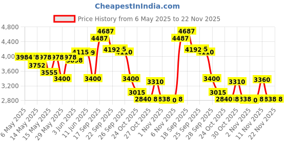 amazon.in BC Vibrant Health Whole Body Vibration Poster - Exercise Chart Workout Poster for Vibration Plate Exercise Machine Price History Graph from 6 May 2025 to 21 Nov 2025