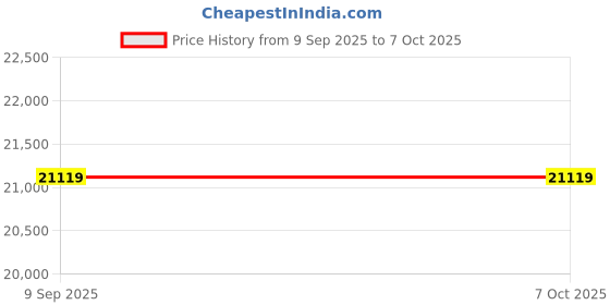 amazon.in BC303 Bird Feeder Outdoor Trail Camera Bird Watching Camera with Motion Sensor Price History Graph from 9 Sep 2025 to 7 Oct 2025