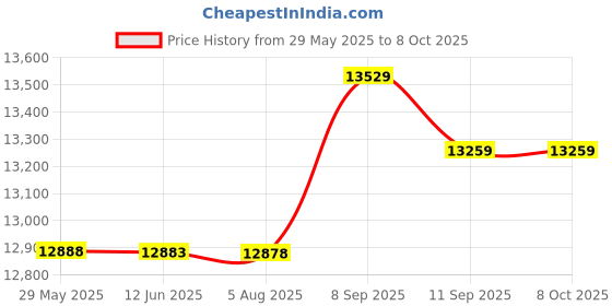 amazon.in BC335Water Resistant Multifunctional Wireless Bicycle Road Bike Wireless Stopwatch Large Screen with LCD Backlight Price History Graph from 29 May 2025 to 7 Oct 2025