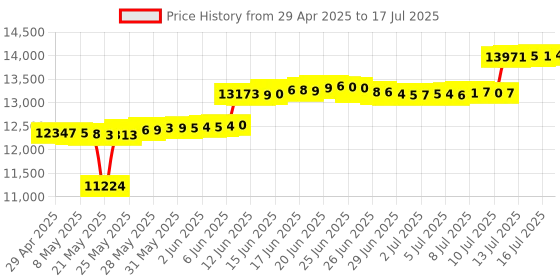 amazon.in gpx BCA209BU Portable Am/FM Boombox with CD and Cassette Player, Blue gpx Price History Graph from 29 Apr 2025 to 17 Jul 2025