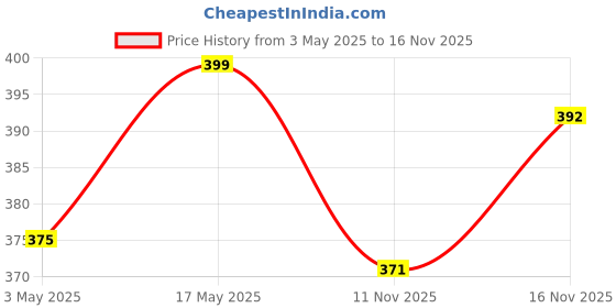 amazon.in BCAA Energy [20 Serving, Mango Blast] Price History Graph from 3 May 2025 to 16 Nov 2025