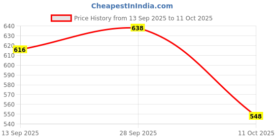amazon.in BCAA Pure-Amino -250 gm (30 Servings) With Complete Ratio of 2:1:1 for Recovery & Performance Boost,Energy Powder (Black berry) Price History Graph from 13 Sep 2025 to 11 Oct 2025