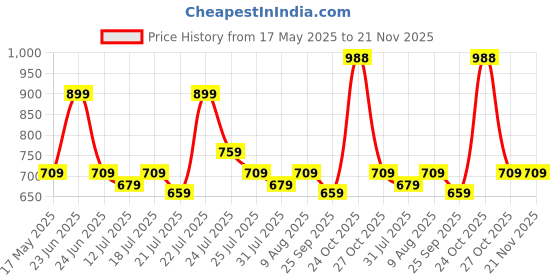 amazon.in BCBESTCHESS 18 X 18 Inches Roll- Up Vinyl Tournament Chess Board Set, with Storage Bag, Big Heavy Chess Pieces and Extra Queens for Kids and Adults bcbestchess Price History Graph from 17 May 2025 to 20 Nov 2025