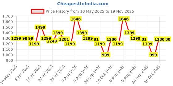 amazon.in BCBESTCHESS Wooden Handcrafted Foldable Magnetic Chess Board Set with Magnetic Pieces and Extra Queens for 2 Players Kids and Adults (10x10 Inches, Brown) Price History Graph from 10 May 2025 to 19 Nov 2025