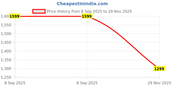 amazon.in BCCHEM 100% Pure Bhimseni Camphor|Original for Diwali Pooja,Aroma Therapy and havan| No Residue |Long Lasting (1 kg) Price History Graph from 8 Sep 2025 to 29 Nov 2025