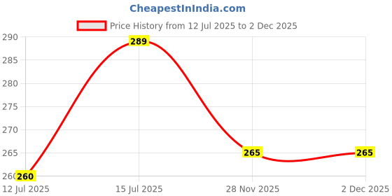 amazon.in BCCHEM Copper Sulphate Crystals | Pure for Swimming Pool, Gardening, Trees| Algae Removal,Neela thota (250 gm) Price History Graph from 12 Jul 2025 to 2 Dec 2025