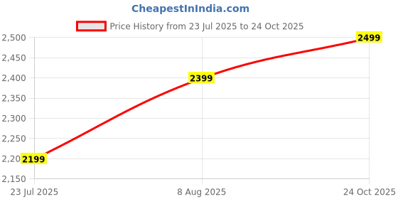amazon.in BCCHEM Copper Sulphate Crystals | Pure for Swimming Pool, Gardening, Trees| Algae Removal,Neela thota (5 kg) Price History Graph from 23 Jul 2025 to 24 Oct 2025