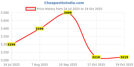 amazon.in BCCHEM TCCA 90 (TCCA 90, 10.0, Kilogram(s)) Price History Graph from 24 Jul 2025 to 17 Oct 2025
