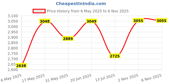 amazon.in buckaroo BCK Brent FullGrain Natural Leather Slip-On buckaroo Price History Graph from 6 May 2025 to 6 Nov 2025
