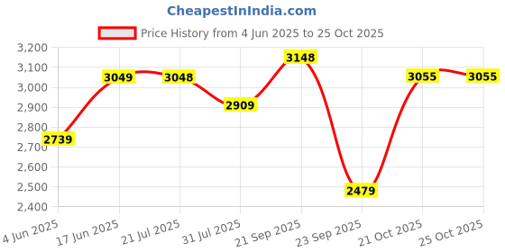 amazon.in buckaroo BCK Brent FullGrain Natural Leather Slip-On buckaroo Price History Graph from 4 Jun 2025 to 21 Oct 2025