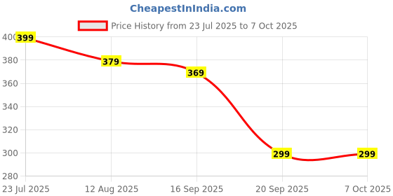 amazon.in bcnjepin 22 Set Cosmetic Containers, Cosmetic Containers Empty, Empty Container for Cosmetics, Travel Pots for Toiletries 20ml/30ml/50ml/100ml, Small Travel Cream Pots Containers Jars bcnjepin Price History Graph from 23 Jul 2025 to 7 Oct 2025