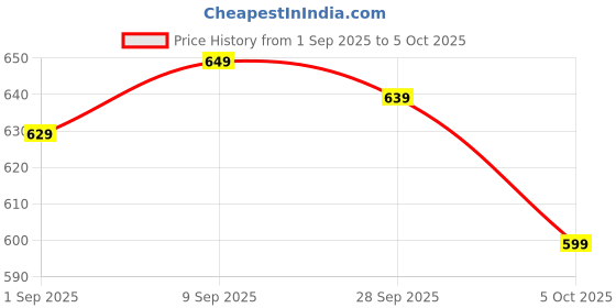amazon.in bcnjepin Earbuds Noise Cancellation, Ear Plugs for Sleeping, Earplugs for Noise Cancelling-45db, Earplugs with Eartips and Carrying Case for Sleeping, Concert, Working, Studying, Traveling (Black) bcnjepin Price History Graph from 1 Sep 2025 to 5 Oct 2025