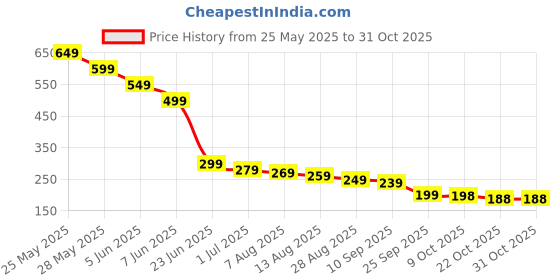 amazon.in bcnjepin Gym Hand Grip, Hand Grip For Gym, Hand Grips, Gray Resin Weight Lifting Grips, Non-Slip Hands Grips For Weightlifting – Prevents Palm Slippage, Ideal For Men, Women & Strength Training bcnjepin Price History Graph from 25 May 2025 to 31 Oct 2025