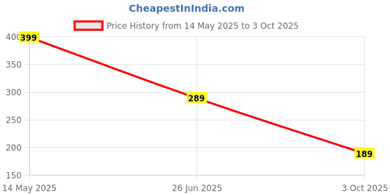 amazon.in bcnjepin Keychain, 2 PCS Cute Keychain, Cartoon Key Chain for Tom & Jerry, Keychains, Key Ring for Bookbag and Keys bcnjepin Price History Graph from 14 May 2025 to 3 Oct 2025