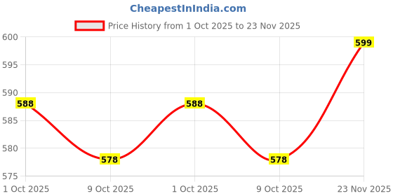 amazon.in BCNJEPIN UV Light for Turtle, 3PCS UVB Light Bulbs for Aquarium, Basking Lights for Turtle Tank Accessories, Pet Light for terrapin, Semi Aquatic Turtles, Small Enclosures and Amphibians, 220V 75W Price History Graph from 1 Oct 2025 to 23 Nov 2025