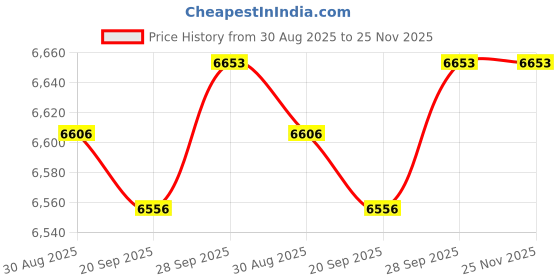 amazon.in BCOATH 6Pcs Stainless Steel Mirror Gazing Balls Reflective Hollow Garden Orbs for Outdoor Durable Hemisphere Spheres to Stylish Price History Graph from 30 Aug 2025 to 25 Nov 2025