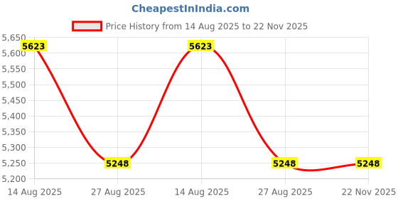 amazon.in BCOATH Digital Display Step Counter Pedometer Clip for Walking Memory Simple Operation Pedometers Sports Price History Graph from 14 Aug 2025 to 22 Nov 2025