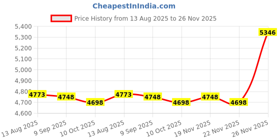 amazon.in BCOATH Treadmills Floor Protector Pad Shock-Absorbing - Mat for Fitness Equipment Noise-reducing Pu Isolator for Home Gym Office Use Design Price History Graph from 13 Aug 2025 to 26 Nov 2025