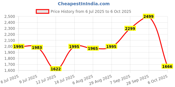 amazon.in b'code BCODE Daypack BACKPACK 26 Liters Water Resistant, Top-Open, Padded, Premium Microfibre Laptop Backpack with Trolley Sleeve for Men and Women b'code Price History Graph from 6 Jul 2025 to 6 Oct 2025