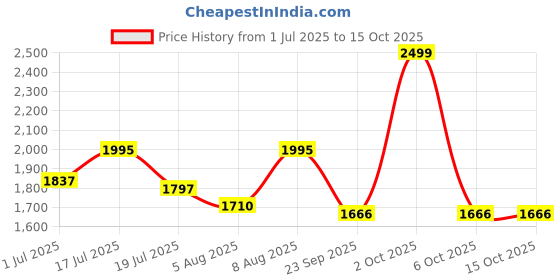amazon.in b'code BCODE Daypack BACKPACK 26 Liters Water Resistant, Top-Open, Padded, Premium Microfibre Laptop Backpack with Trolley Sleeve for Men and Women b'code Price History Graph from 1 Jul 2025 to 15 Oct 2025
