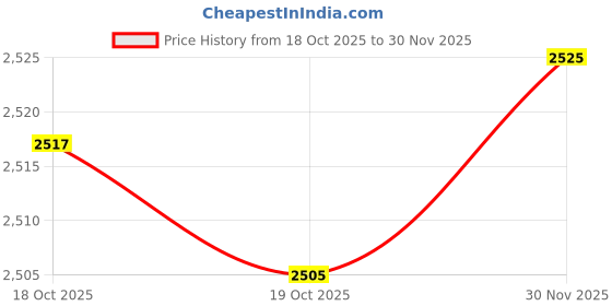 amazon.in b'code B’CODE Duron 15.6″ Laptop Backpack – Made with Vegan Leather, Water-Resistant Office & Travel Bag with Multi-Compartment Organizer b'code Price History Graph from 18 Oct 2025 to 30 Nov 2025