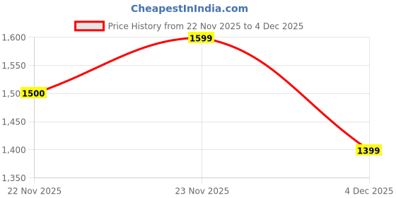 amazon.in b'code B’CODE TravelMate 40L Travel Laptop Backpack for Men & Women b'code Price History Graph from 22 Nov 2025 to 4 Dec 2025